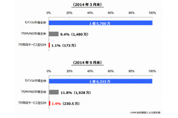 格安SIM、モバイル市場全体でのシェアは1.4％ 画像