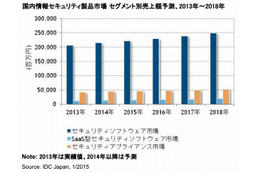 標的型サイバー攻撃向け対策関連が市場をけん引……2015年以降のセキュリティ市場 画像