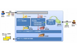 スマホの利用者情報、外部送信の有無を検証するシステムを総務省が実験 画像