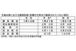 網走に流氷到着！平年より早い「流氷初日」 画像