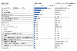 「昼休み」によく利用するアプリは？……VRI調査 画像