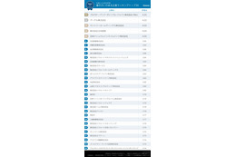 クチコミから選んだ「働きがいのある企業ランキング」、昨年に続き1位はP&Gに 画像