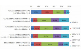 YouTube、「動画広告が入ると視聴しない」が2割以上……動画広告に関する調査で 画像