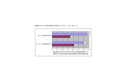 ネット業界の「第二新卒」は、キャリアアップ志向が顕著〜イーキャリアプラス調べ 画像