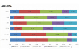 メディアが与える影響力、10代では4マス媒体をデジタルメディアが抜く 画像
