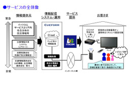防災情報をテレビにプッシュ送信!イッツコムが新サービスを開始 画像