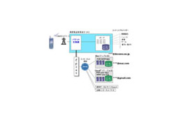 日本通信、ドコモ携帯電話でGmailを直接送受信可能できる「ConnectMail」 画像