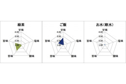 緑茶とご飯は相性がいい……『お～いお茶』が相性度94.2%など 画像