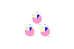 未成年のフィルタリング、認知度は約7割だが未使用も約7割〜MMD研究所調べ 画像