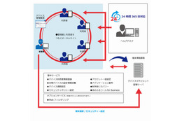 ワイモバイル、1ID月500円の法人向けスマホ管理サービス提供開始 画像