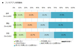今年流行のきざし!? 「フリマアプリ」の利用経験者は約3割、非経験者も約2割が利用意向あり 画像