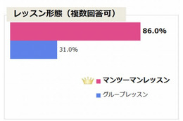 主流は「マンツーマン」、「1日1,000円未満」のレッスン料が65%……オンライン英会話 画像