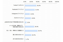 ソーシャルギフト、利用者の約3割が「SNS上だけの友人に贈った経験」あり 画像