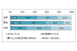 「格安SIM」の認知率、男性59.1％に対し女性は27.5％ 画像