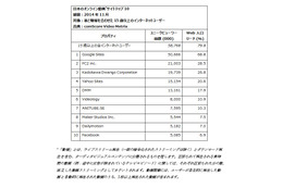 日本は「視聴時間」が長く、米国は「視聴回数」が多い傾向に……動画サイトの利用状況 画像