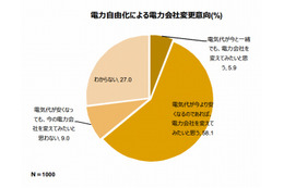 2016年春の「電力小売自由化」、電力会社を変えてみたい人は6割超 画像