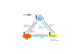 ユーザが抱く携帯キャリアのイメージ、その“三角関係”とは！？〜ネットエイジア調べ 画像