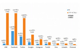 2014年にもっとも利用者数を伸ばしたSNSは「Instagram」……ニールセン調べ 画像