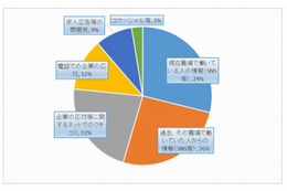 企業イメージに影響を与えた情報、1位は「SNS」 画像