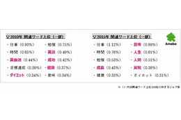 ブログから読み解いた「2015年・新年の目標」、キーワードは「人生」「人間」 画像