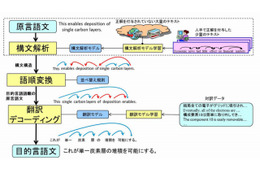NTTデータとNTT、技術文書の翻訳サービスを開始 画像