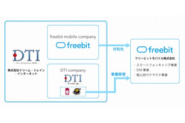 フリービット、スマホ事業を分社化し「フリービットモバイル」設立 画像