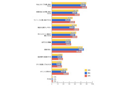 ネットショッピング、「品揃え」より「外出しなくていい」「安い」が理由 画像