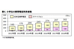 スマホ利用の小学生、2014年度末で43万人……2018年度末には144万人の予想も 画像