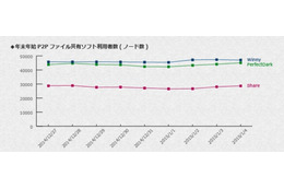 減らないP2Pファイル共有利用、いまだ残る15万人……2015年にかけての年末年始動向