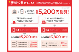 ワイモバイル、SoftBank光とスマホのセット割引「光おトク割」提供開始 画像