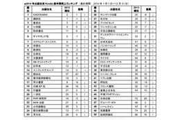 Amazon、2014年の「Kindleストア」出版社別売上げランキングを発表 画像