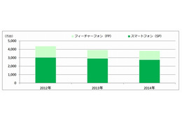 2014年の携帯電話の出荷、フィーチャーフォンが2008年以来の増加傾向