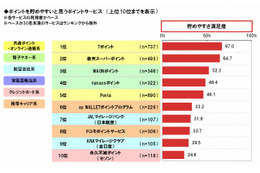 働く女性のポイント活用、貯めやすいのは「Tポイント」……使いやすさでは「JAL」 画像