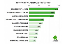 2月6日は「ブログの日」……3大メリットは「記録」「出会い」「交流」 画像