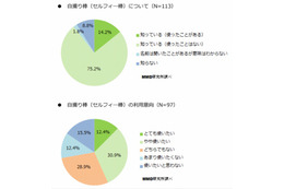 「スマホ自撮り棒」、使ったことがあるのは1割超え……未経験で使ってみたい人は4割に 画像