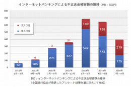 IPA、「情報セキュリティ10大脅威2015」発表……1位は「不正送金」 画像