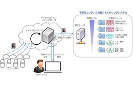 NTTコムウェアが不適切コンテンツの自動フィルタリングシステムを開発 画像