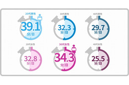 一日の平均読書時間、もっとも長いのは「20代男性」……honto調べ 画像