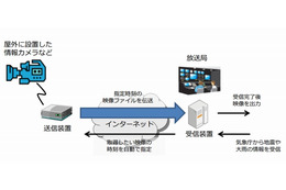 NHK、災害時に映像を自動伝送するシステムを開発……屋外映像を常時収録 画像
