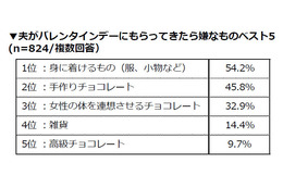 夫がもらってきて嫌な“バレンタイン”、1位はチョコ…ではなく 画像