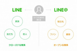 商用アカウントサービス「LINE＠」、無料利用・個人利用が可能に 画像