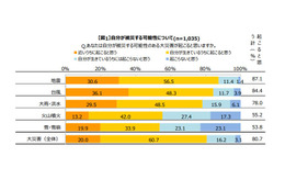 マクロミルが防災意識に関する定点調査を公開 画像