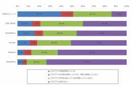 主要ニュースアプリ、利用者1位は「Yahoo!ニュース」……満足度では「NewsPicks」に軍配 画像