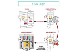 生体認証の標準化を策定したセキュリティ規格「FIDO」が日本上陸 画像