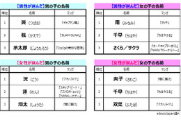 子供につけたいアニメ＆漫画キャラの名前調査！ 1位はあのサッカー少年 画像