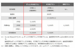 So-net光（auひかり）、3年間契約の新プラン「ずっとギガ得プラン」開始 画像