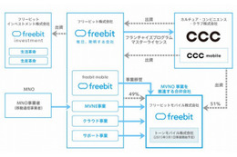 フリービットとCCCがモバイル事業で資本・業務提携……MVNOを共同展開 画像