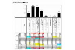 適切なPCのパスワード設定、10代は4割以下……情報セキュリティ調査 画像