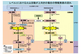 気象庁、火山の情報発表に「噴火速報」（仮称）を新設 画像