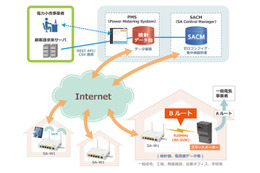 IIJ、電力小売事業者向けに「スマートメーター活用プラットフォーム」を提供 画像